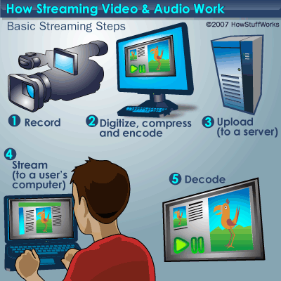 Video Streaming | Acoustics